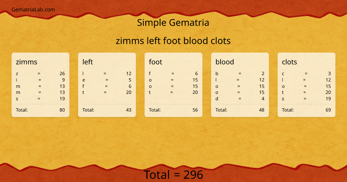 zimms left foot blood clots in simple Gematria